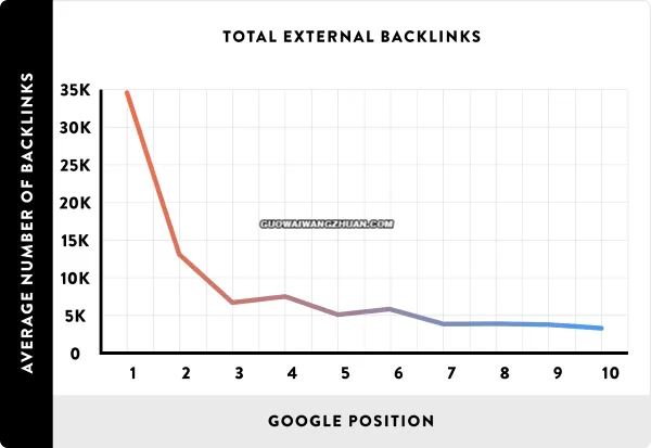 谷歌SEO指南：什么是外链？如何建立外链？-国外网赚博客