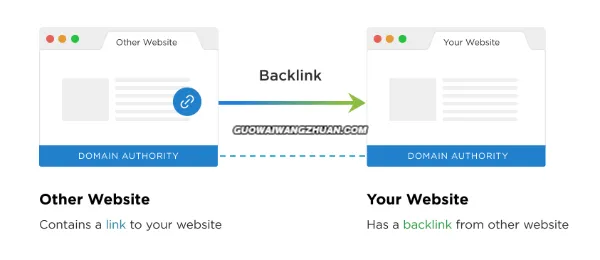 谷歌SEO指南：什么是外链？如何建立外链？-国外网赚博客