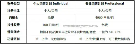 亚马逊开店流程及费用详细步骤全解析-国外网赚博客