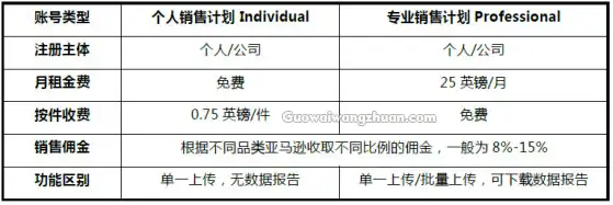 亚马逊开店流程及费用详细步骤全解析-国外网赚博客