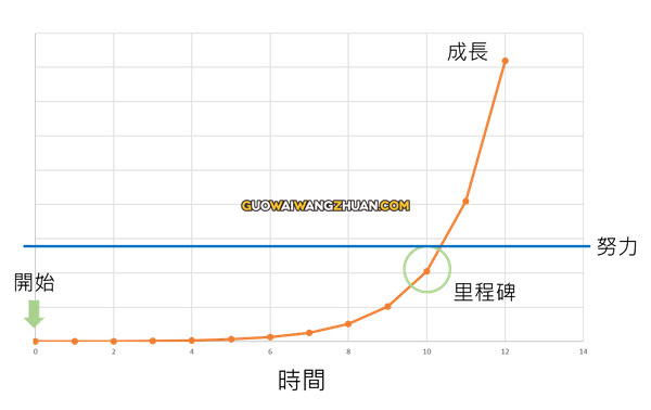 开始写博客前必须知道的21件事｜让你成功机率大增的秘诀-国外网赚博客